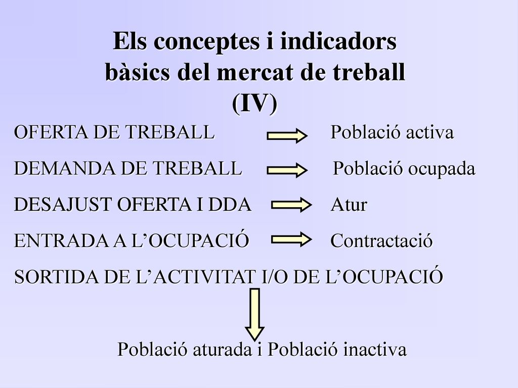 Els conceptes i indicadors bàsics del mercat de treball (IV)
