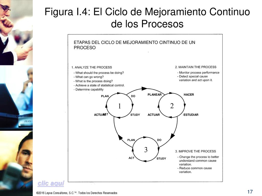 Figura I.4: El Ciclo de Mejoramiento Continuo de los Procesos