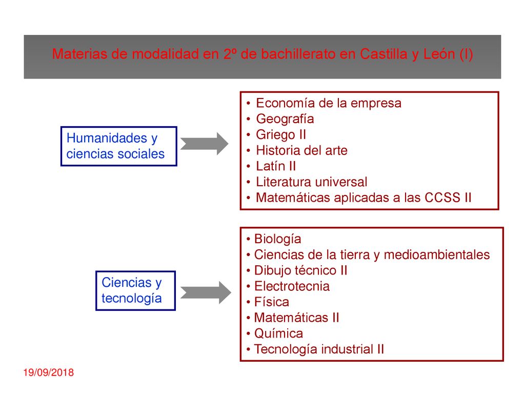 Materias de modalidad en 2º de bachillerato en Castilla y León (I)