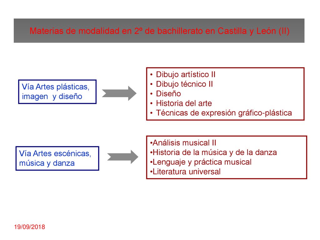 Materias de modalidad en 2º de bachillerato en Castilla y León (II)