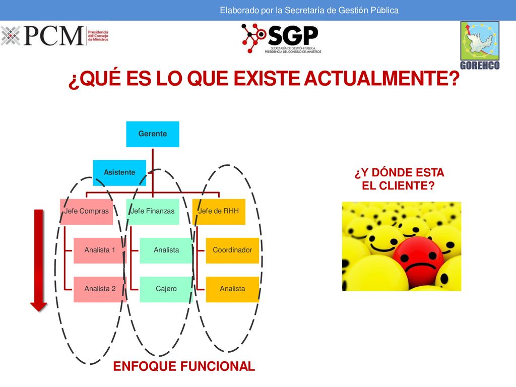 ¿QUÉ ES LO QUE EXISTE ACTUALMENTE ENFOQUE FUNCIONAL ¿Y DÓNDE ESTA