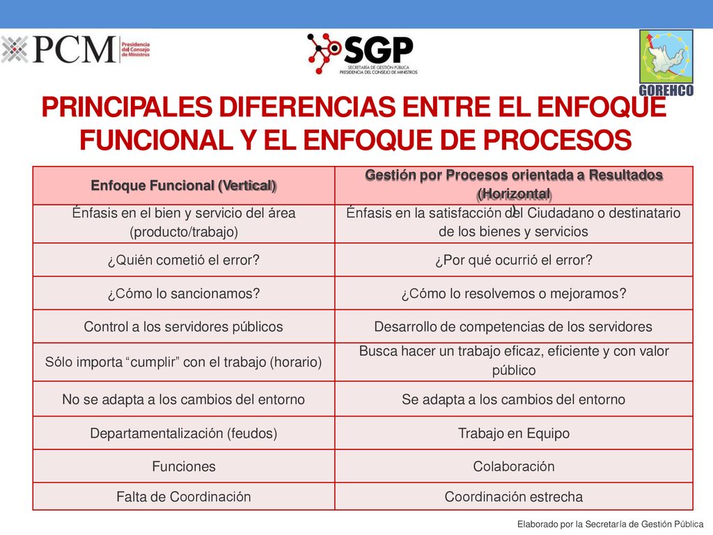 PRINCIPALES DIFERENCIAS ENTRE EL ENFOQUE FUNCIONAL Y EL ENFOQUE DE