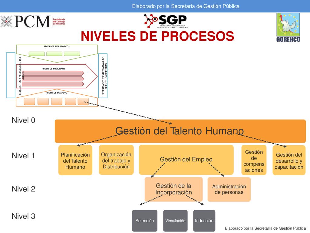 NIVELES DE PROCESOS Gestión del Talento Humano Nivel Nivel 1 Nivel 2