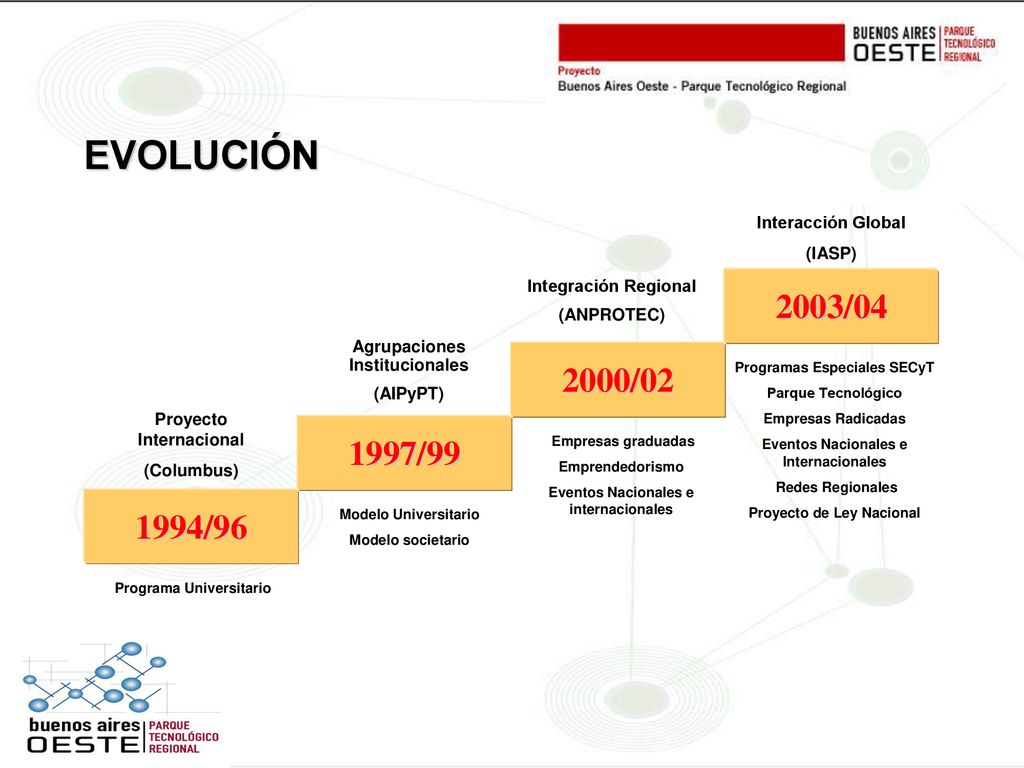 EVOLUCIÓN 1994/96. Proyecto Internacional. (Columbus) 1997/ / /04. Agrupaciones Institucionales.