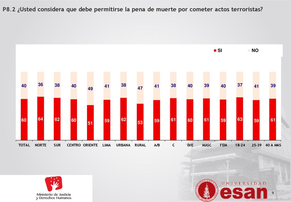 P8.2 ¿Usted considera que debe permitirse la pena de muerte por cometer actos terroristas