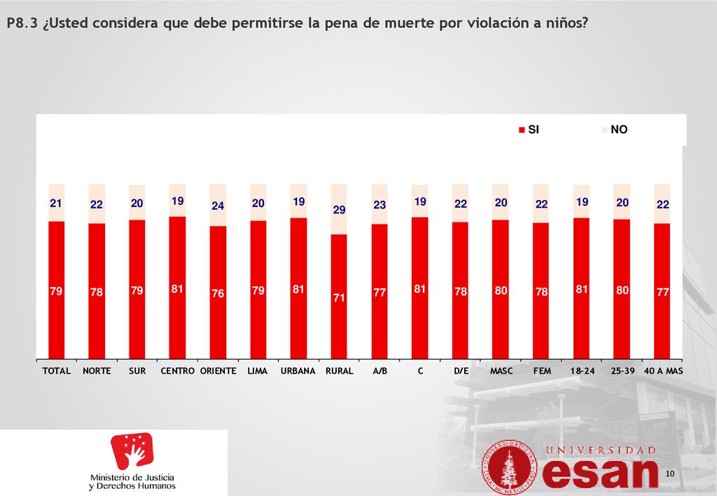 P8.3 ¿Usted considera que debe permitirse la pena de muerte por violación a niños