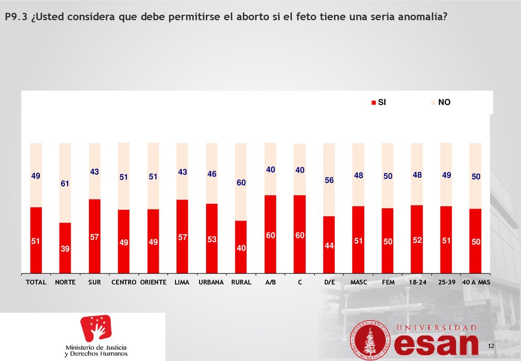 P9.3 ¿Usted considera que debe permitirse el aborto si el feto tiene una seria anomalía