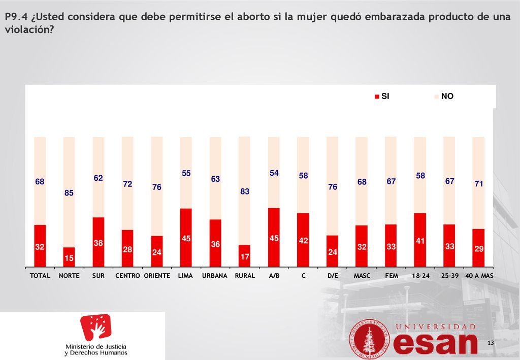 P9.4 ¿Usted considera que debe permitirse el aborto si la mujer quedó embarazada producto de una violación
