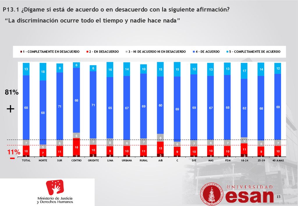 P13.1 ¿Dígame si está de acuerdo o en desacuerdo con la siguiente afirmación