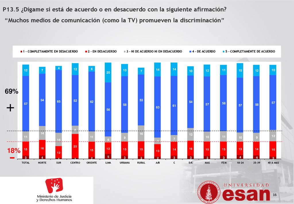 P13.5 ¿Dígame si está de acuerdo o en desacuerdo con la siguiente afirmación