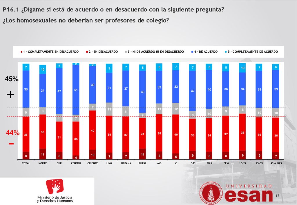 P16.1 ¿Dígame si está de acuerdo o en desacuerdo con la siguiente pregunta