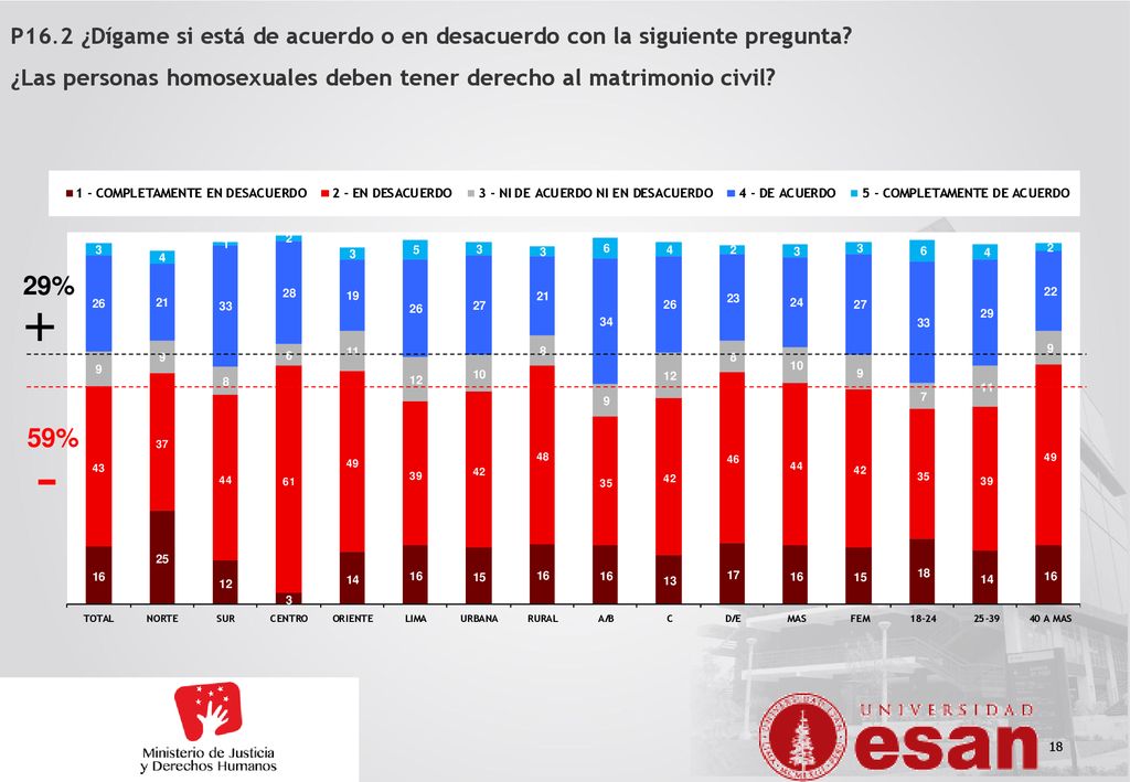 P16.2 ¿Dígame si está de acuerdo o en desacuerdo con la siguiente pregunta