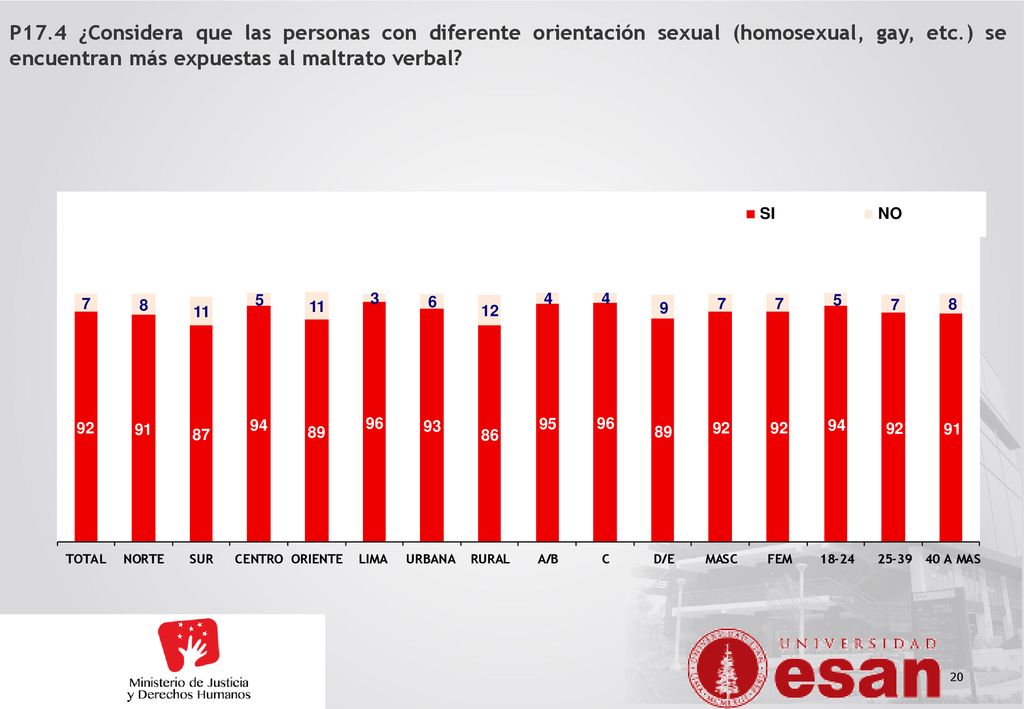P17.4 ¿Considera que las personas con diferente orientación sexual (homosexual, gay, etc.) se encuentran más expuestas al maltrato verbal