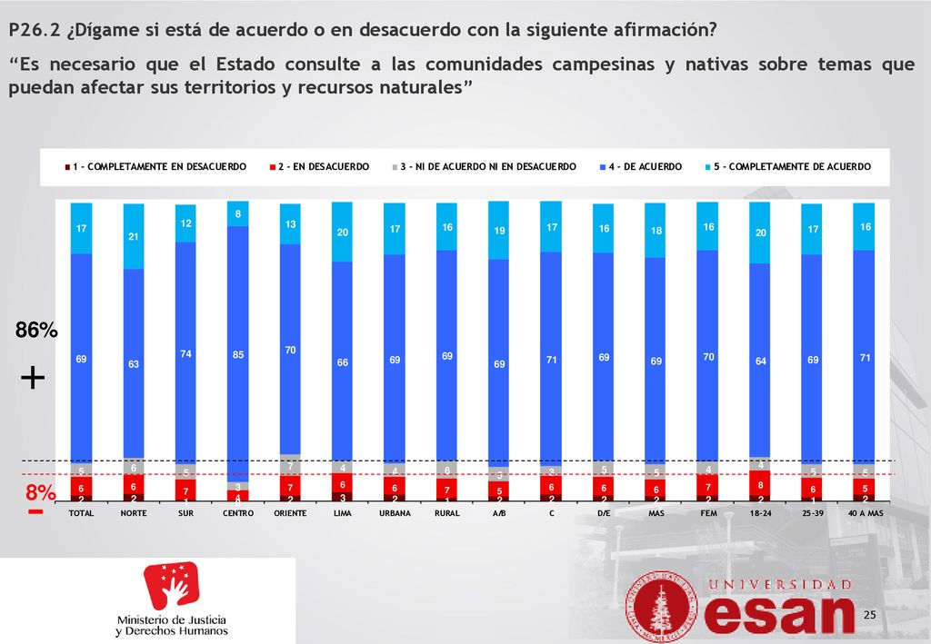 P26.2 ¿Dígame si está de acuerdo o en desacuerdo con la siguiente afirmación