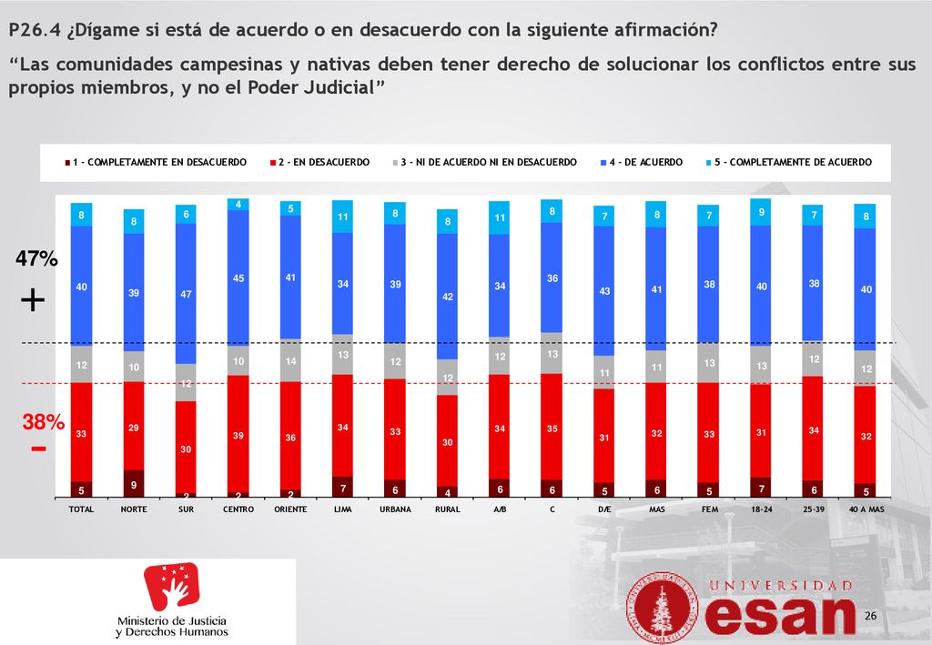 P26.4 ¿Dígame si está de acuerdo o en desacuerdo con la siguiente afirmación