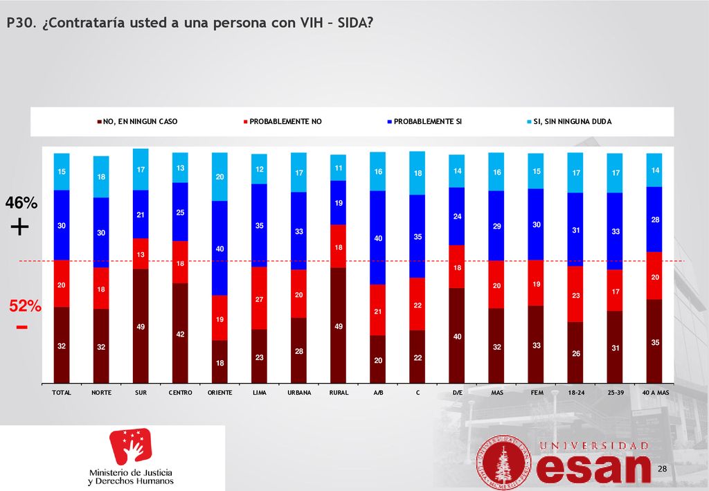 P30. ¿Contrataría usted a una persona con VIH – SIDA