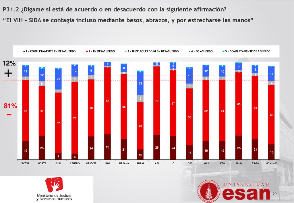 P31.2 ¿Dígame si está de acuerdo o en desacuerdo con la siguiente afirmación