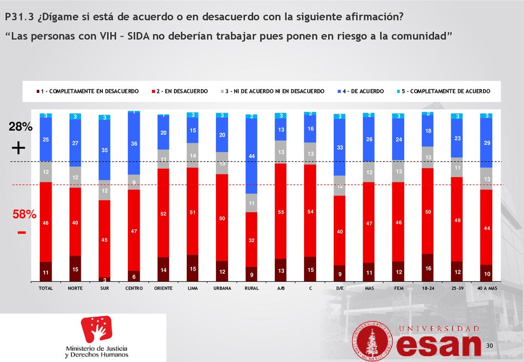 P31.3 ¿Dígame si está de acuerdo o en desacuerdo con la siguiente afirmación