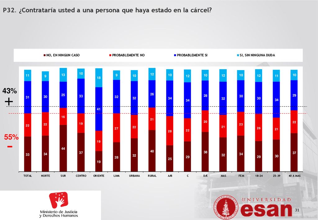 P32. ¿Contrataría usted a una persona que haya estado en la cárcel