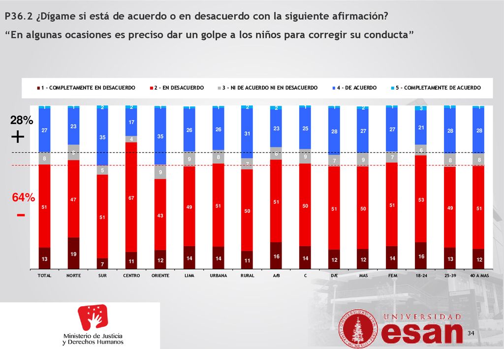 P36.2 ¿Dígame si está de acuerdo o en desacuerdo con la siguiente afirmación