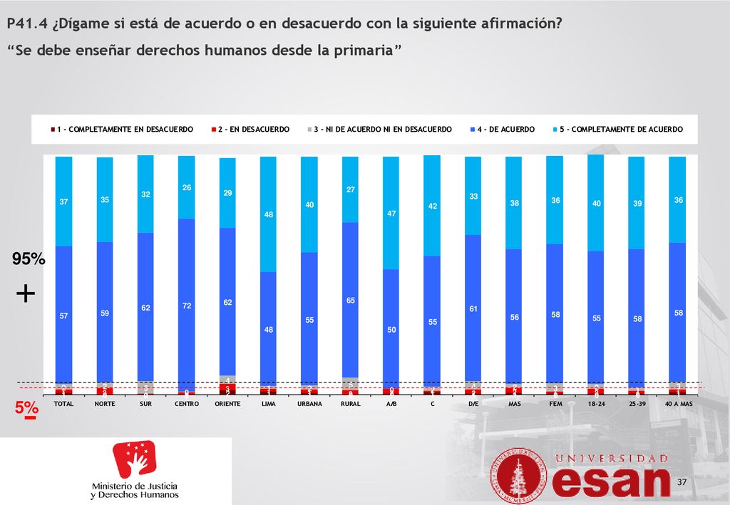 P41.4 ¿Dígame si está de acuerdo o en desacuerdo con la siguiente afirmación