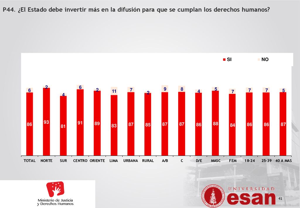 P44. ¿El Estado debe invertir más en la difusión para que se cumplan los derechos humanos