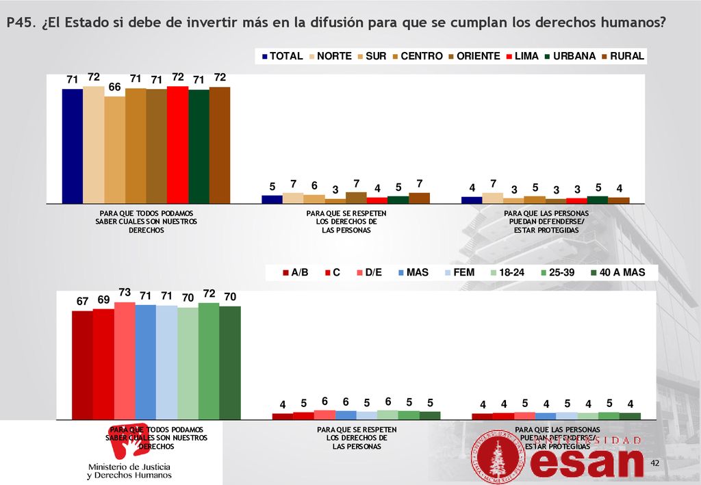 P45. ¿El Estado si debe de invertir más en la difusión para que se cumplan los derechos humanos
