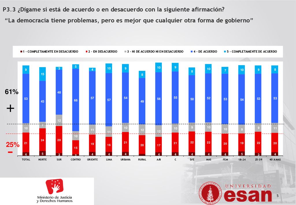 P3.3 ¿Dígame si está de acuerdo o en desacuerdo con la siguiente afirmación