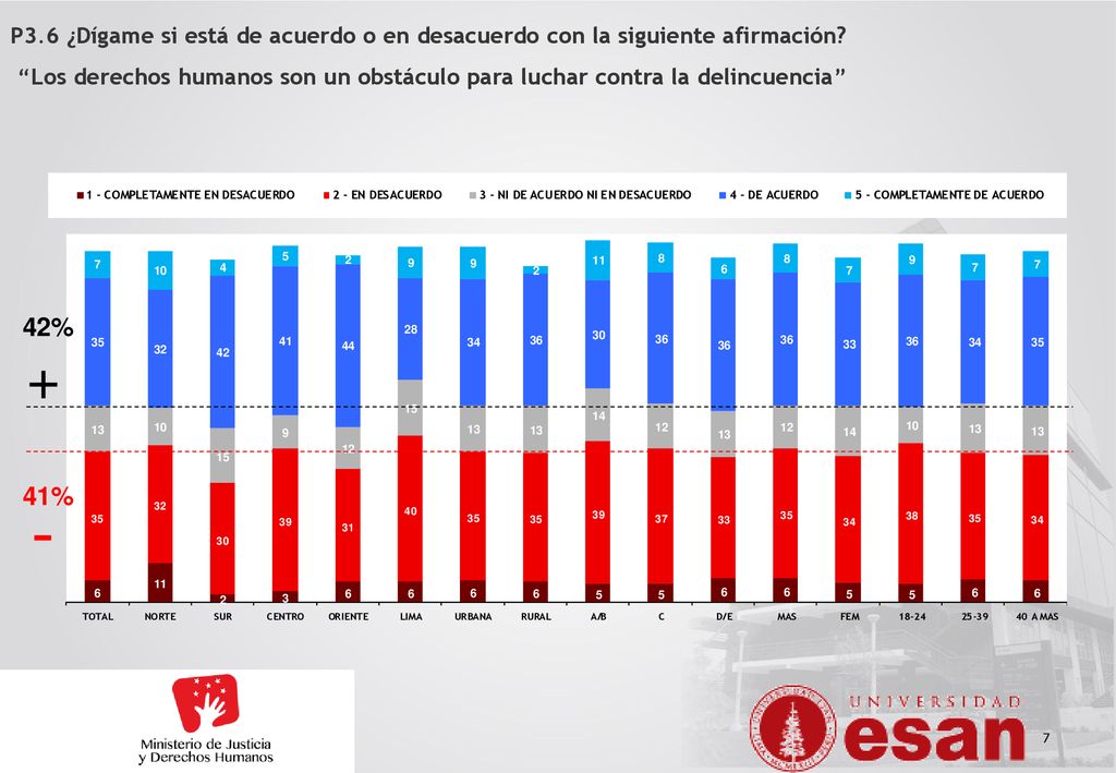P3.6 ¿Dígame si está de acuerdo o en desacuerdo con la siguiente afirmación