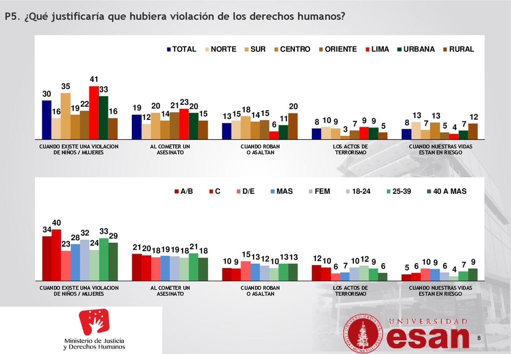 P5. ¿Qué justificaría que hubiera violación de los derechos humanos