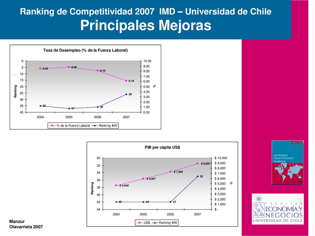 Ranking de Competitividad 2007 IMD – Universidad de Chile Principales Mejoras