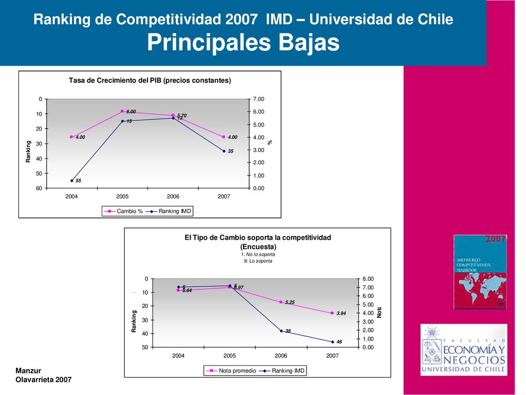 Ranking de Competitividad 2007 IMD – Universidad de Chile Principales Bajas