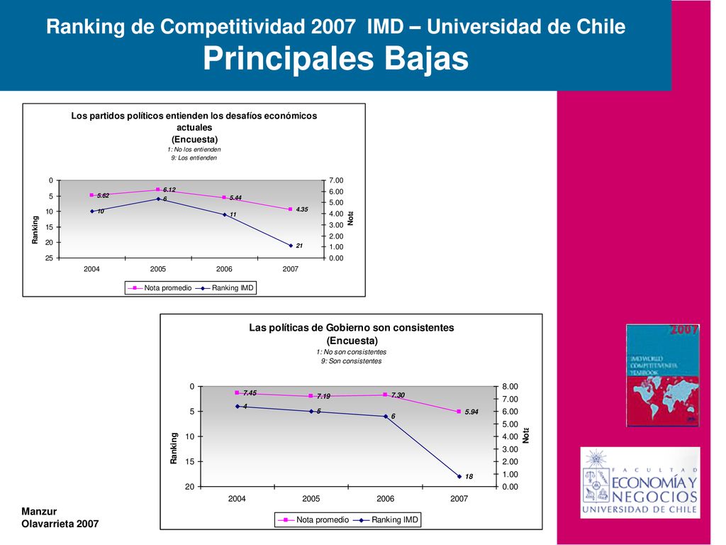 Ranking de Competitividad 2007 IMD – Universidad de Chile Principales Bajas