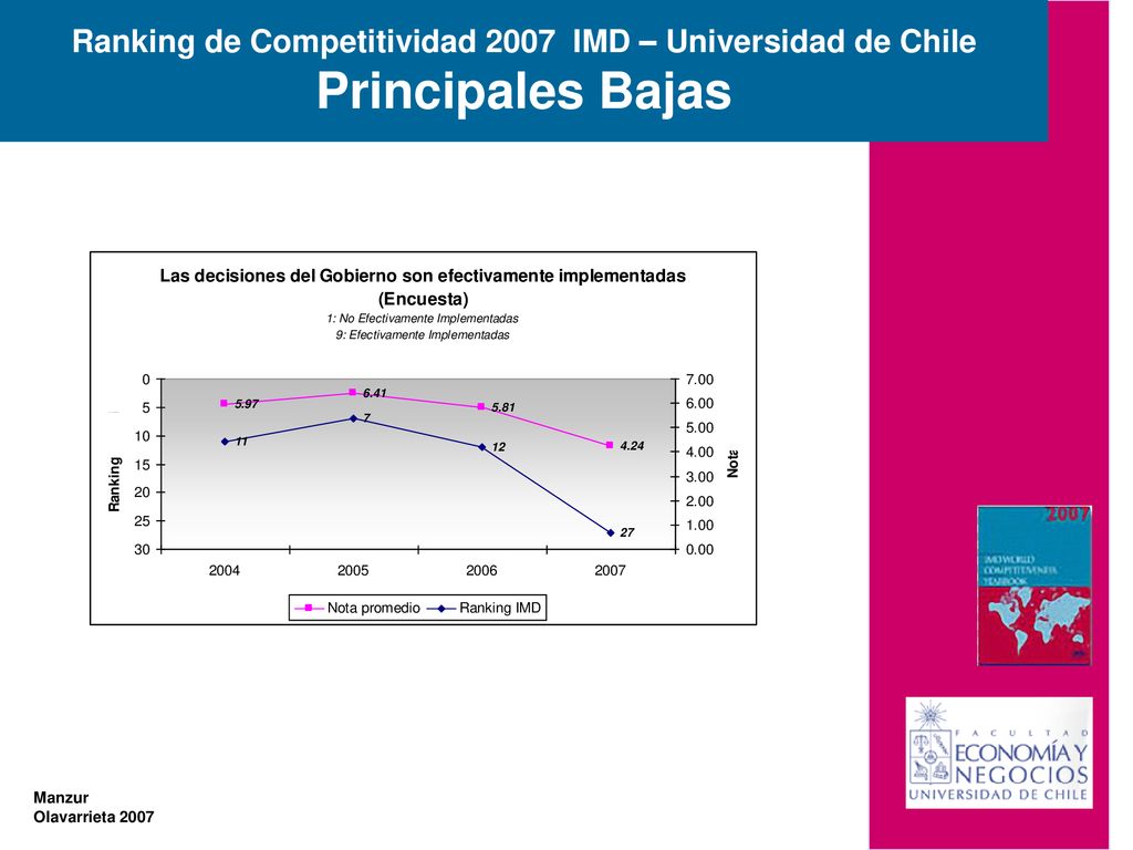 Ranking de Competitividad 2007 IMD – Universidad de Chile Principales Bajas