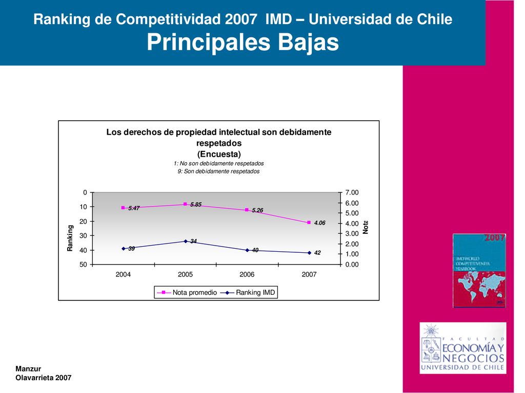 Ranking de Competitividad 2007 IMD – Universidad de Chile Principales Bajas