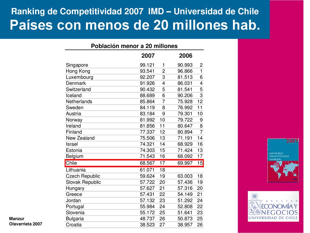 Ranking de Competitividad 2007 IMD – Universidad de Chile Países con menos de 20 millones hab.