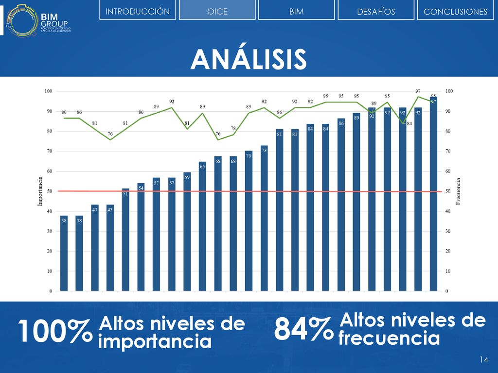 84% 100% ANÁLISIS Altos niveles de Altos niveles de frecuencia