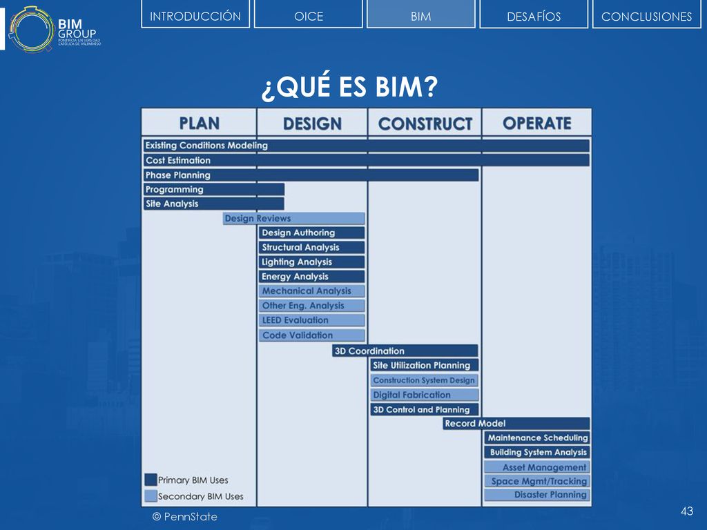 INTRODUCCIÓN OICE BIM DESAFÍOS CONCLUSIONES ¿QUÉ ES BIM © PennState