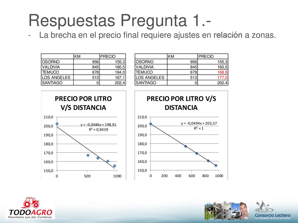 Respuestas Pregunta 1.- La brecha en el precio final requiere ajustes en relación a zonas.