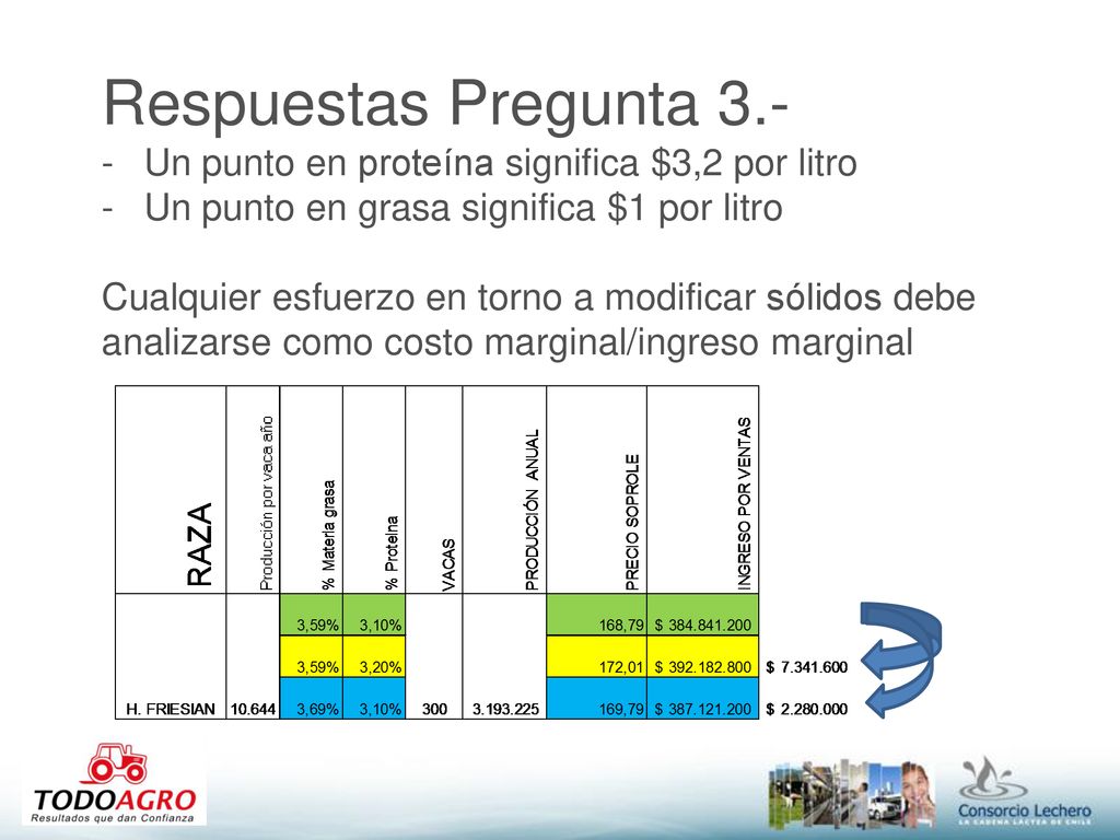 Respuestas Pregunta 3.- Un punto en proteína significa $3,2 por litro