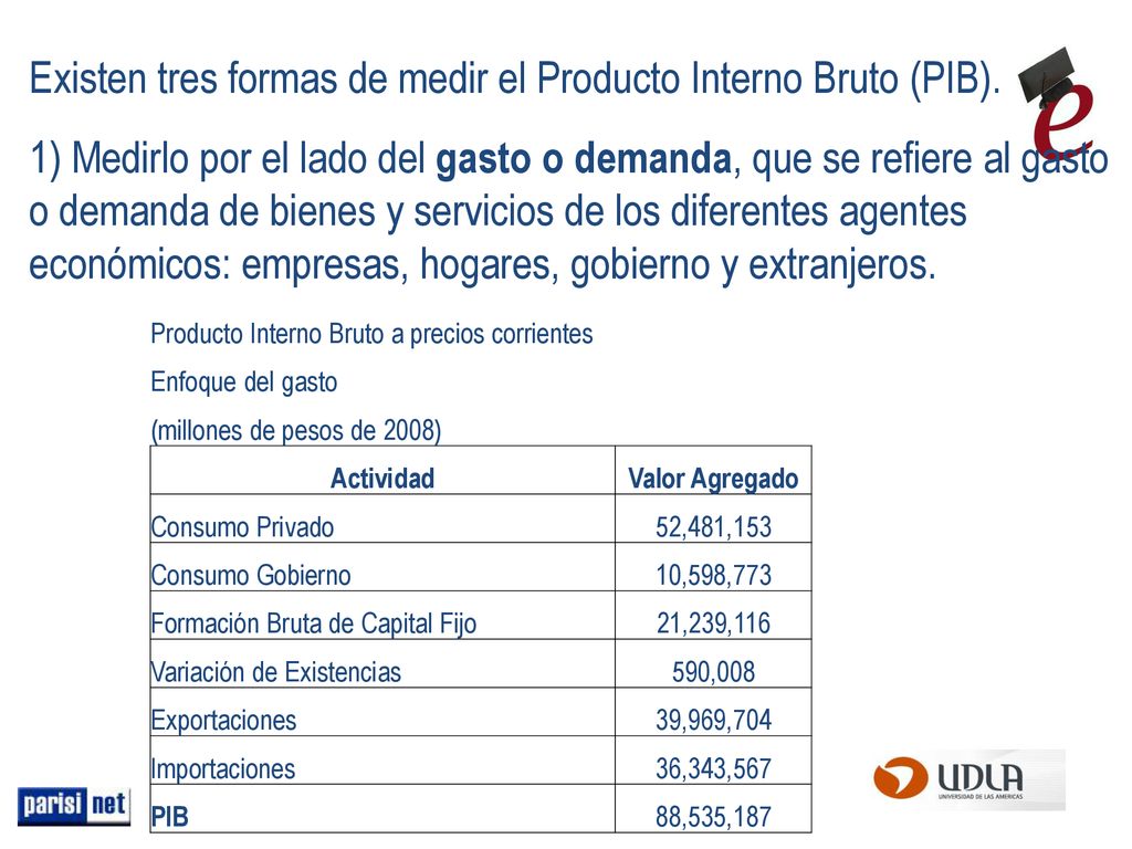 Existen tres formas de medir el Producto Interno Bruto (PIB).