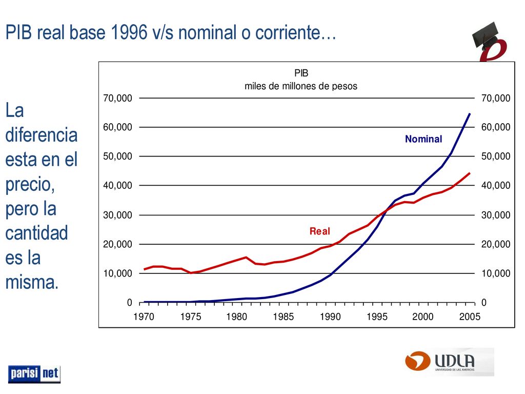 PIB real base 1996 v/s nominal o corriente…