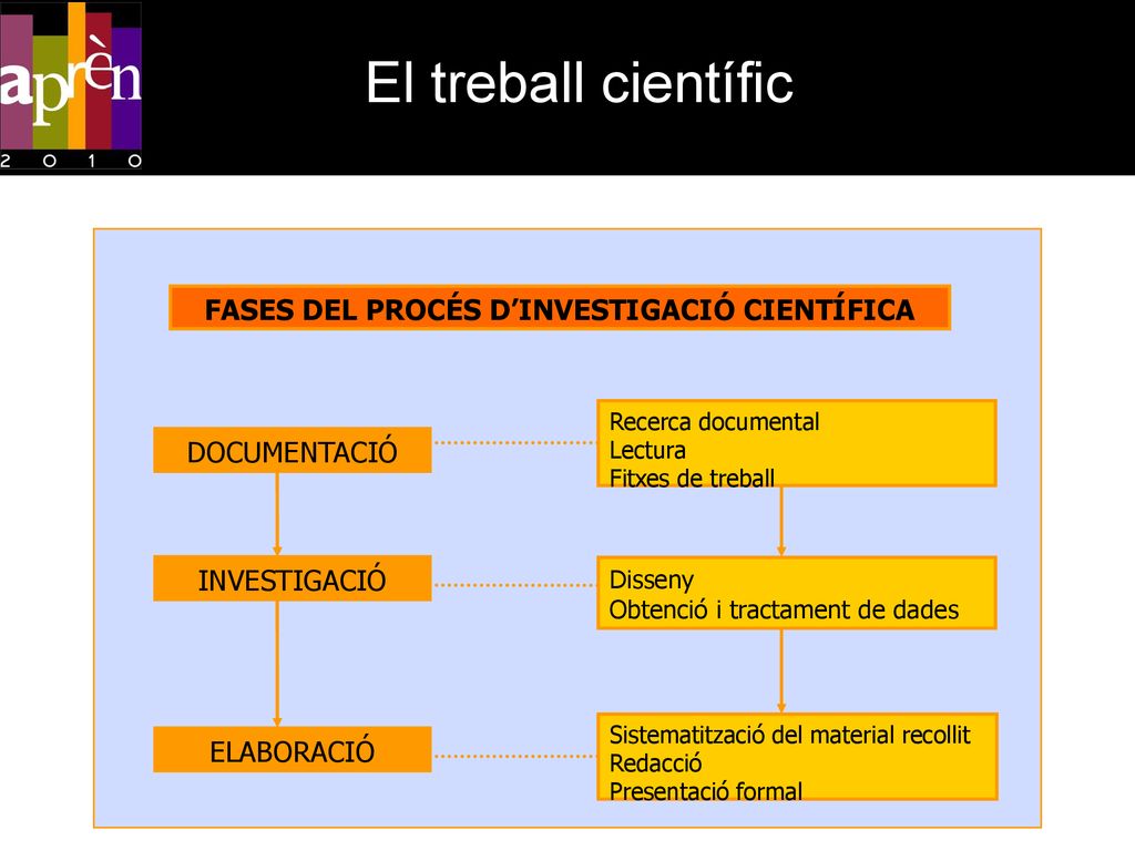 Tipologia de documents tècnics i científics