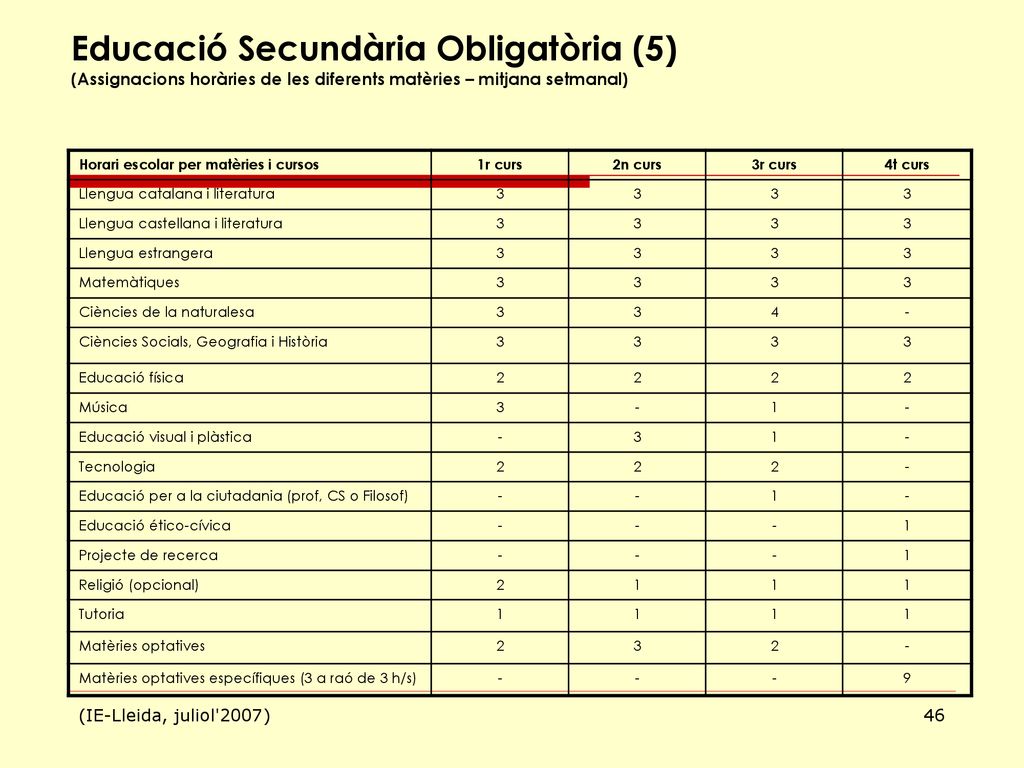 Educació Secundària Obligatòria (5) (Assignacions horàries de les diferents matèries – mitjana setmanal)