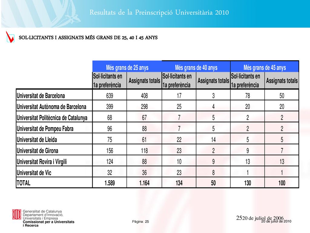 SOL·LICITANTS I ASSIGNATS MÉS GRANS DE 25, 40 I 45 ANYS