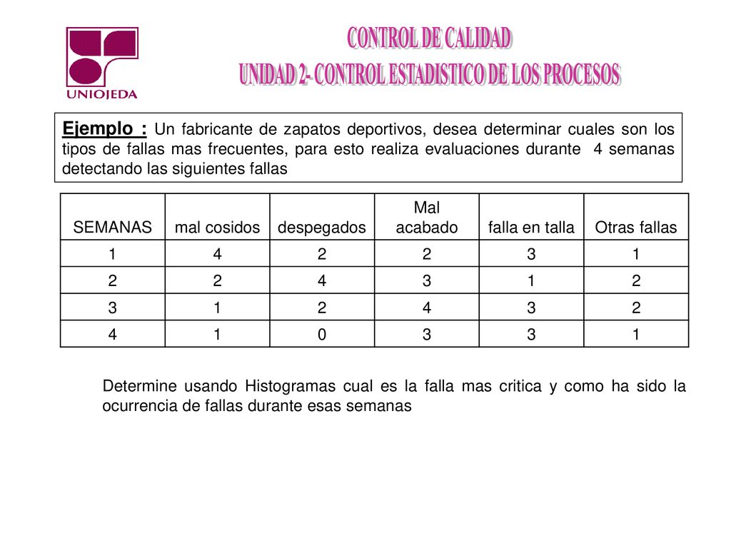 Ejemplo : Un fabricante de zapatos deportivos, desea determinar cuales son los tipos de fallas mas frecuentes, para esto realiza evaluaciones durante 4 semanas detectando las siguientes fallas