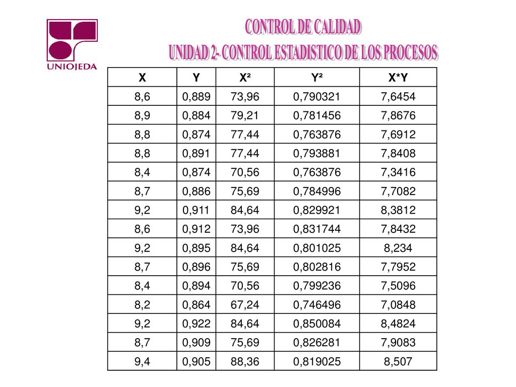 X Y. X². Y². X*Y. 8,6. 0, ,96. 0, , ,9. 0, ,21. 0, ,8676.
