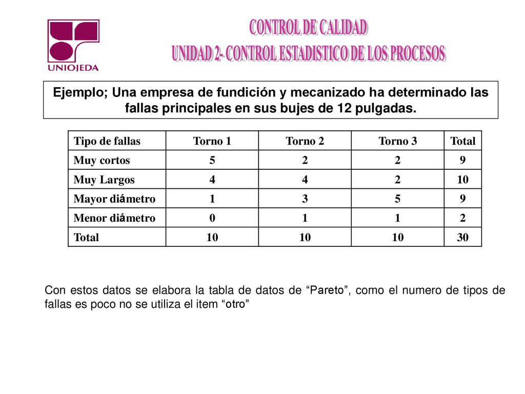 Ejemplo; Una empresa de fundición y mecanizado ha determinado las fallas principales en sus bujes de 12 pulgadas.