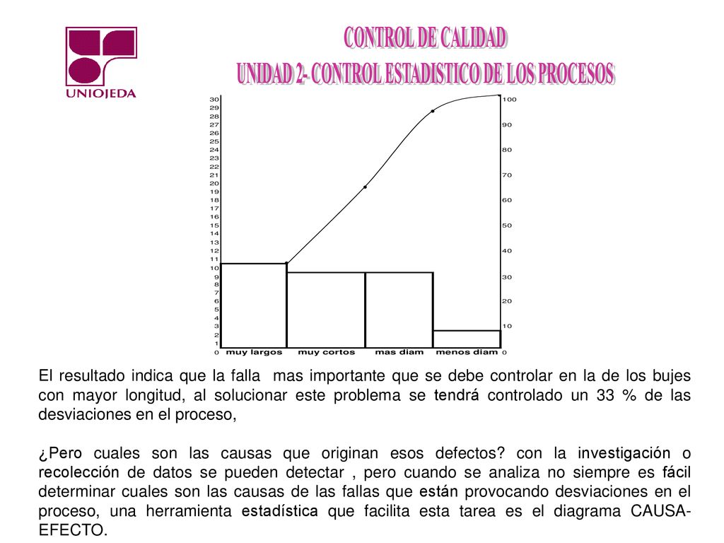El resultado indica que la falla mas importante que se debe controlar en la de los bujes con mayor longitud, al solucionar este problema se tendrá controlado un 33 % de las desviaciones en el proceso,
