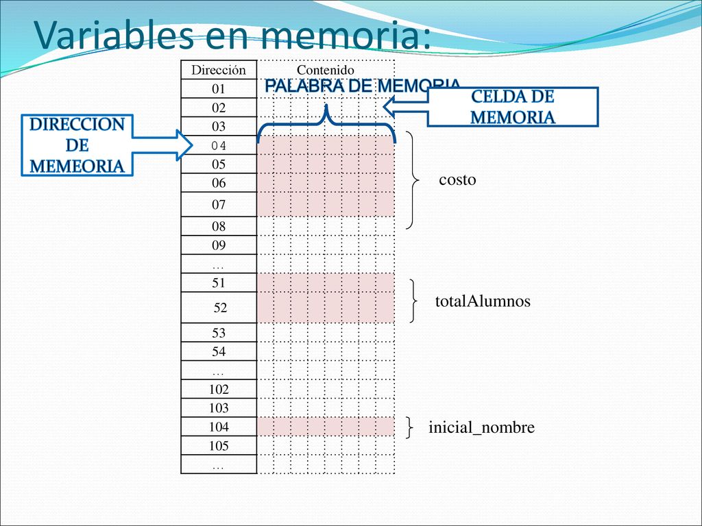 Variables en memoria: PALABRA DE MEMORIA CELDA DE MEMORIA